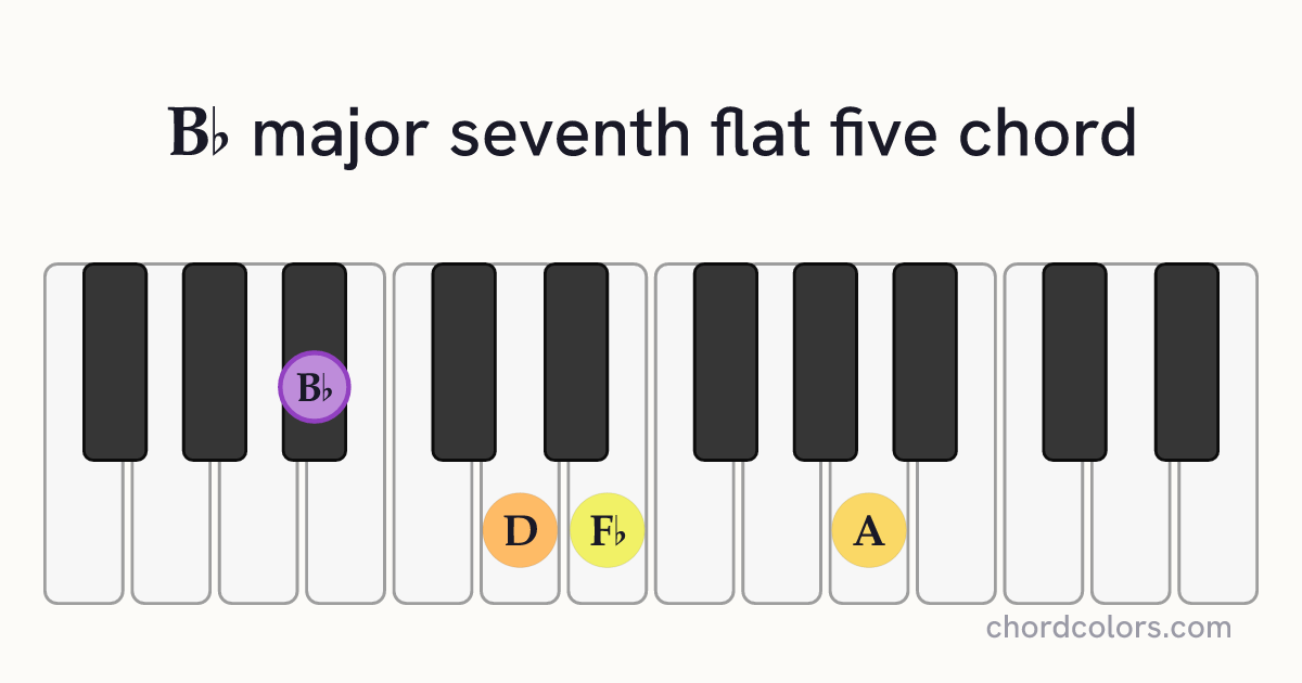 B♭maj7♭5 chord on piano shown as colored note dots