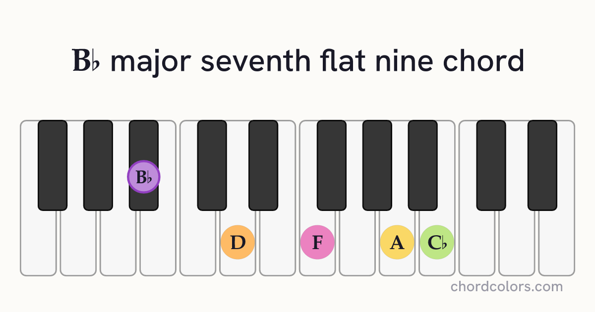 B♭maj7♭9 chord on piano shown as colored note dots