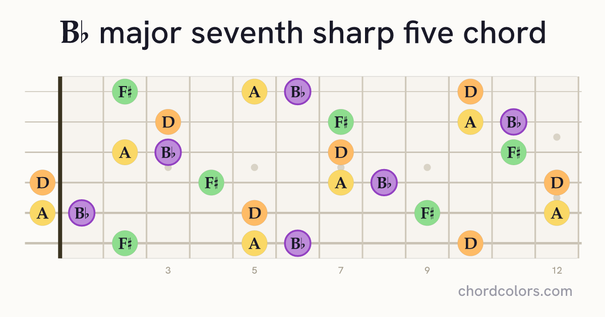 B♭maj7♯5 chord on guitar shown as colored note dots