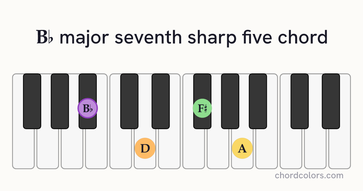 B♭maj7♯5 chord on piano shown as colored note dots