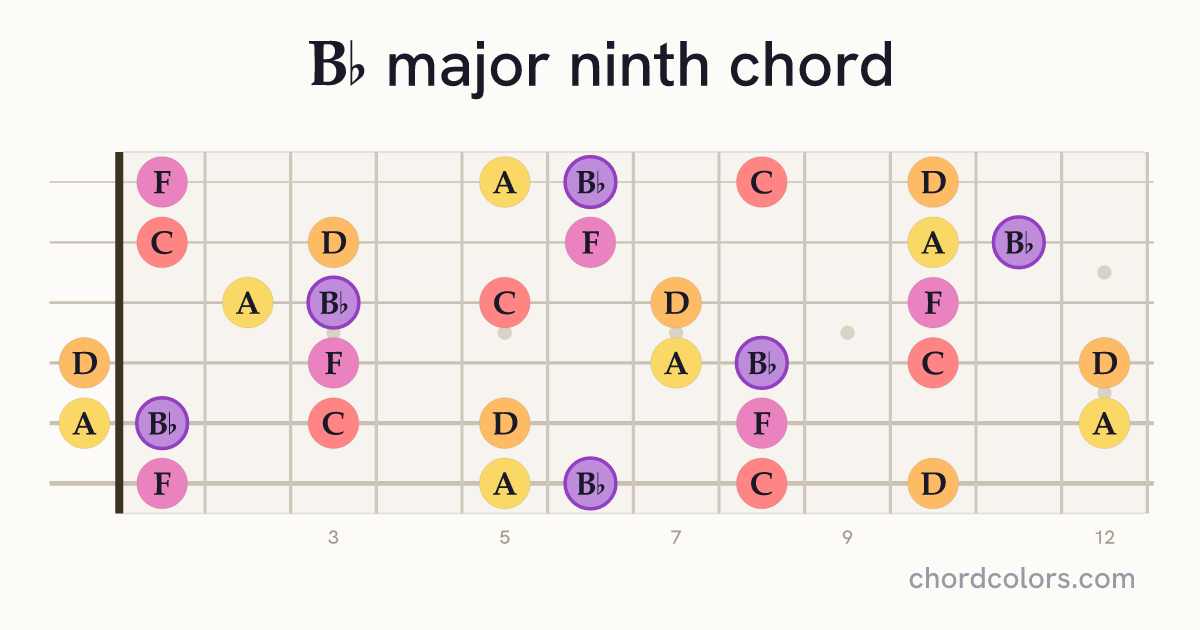 B♭maj9 chord on guitar shown as colored note dots