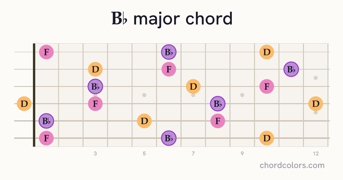 B♭ major chord on guitar shown as colored note dots