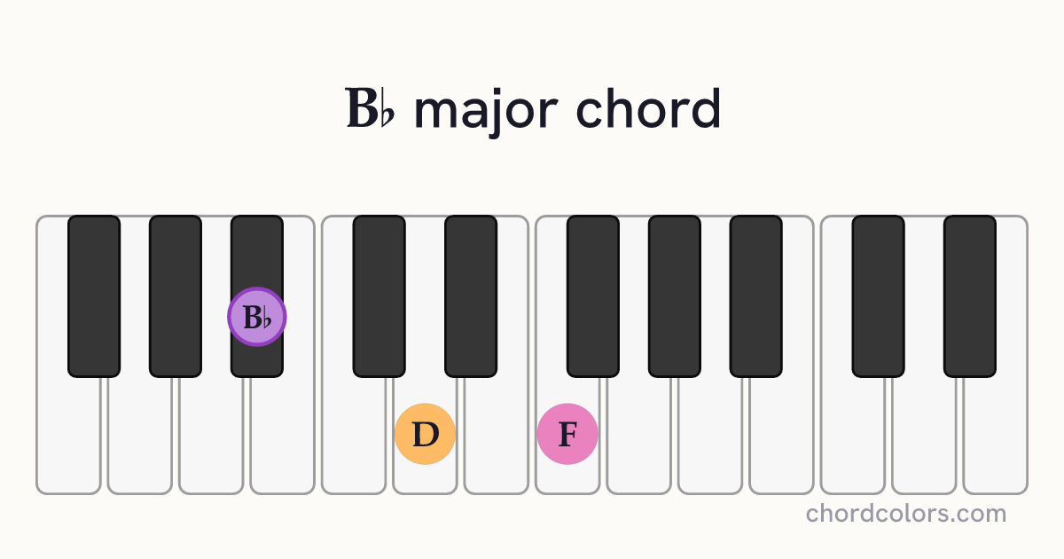 B♭ major chord on piano shown as colored note dots