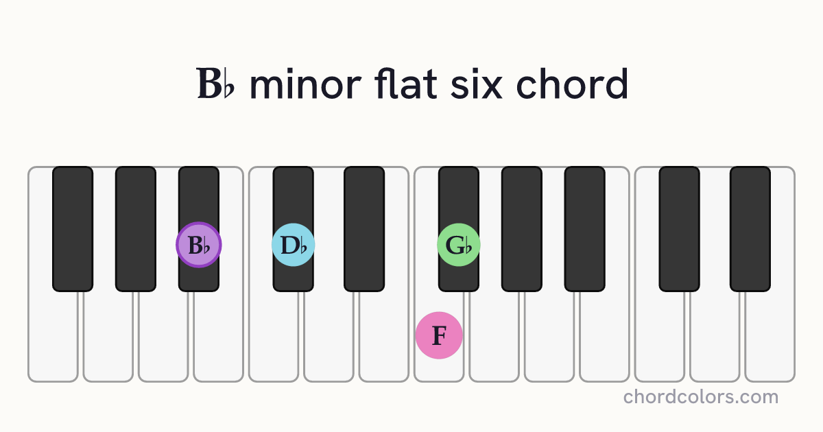 B♭m(♭6) chord on piano shown as colored note dots