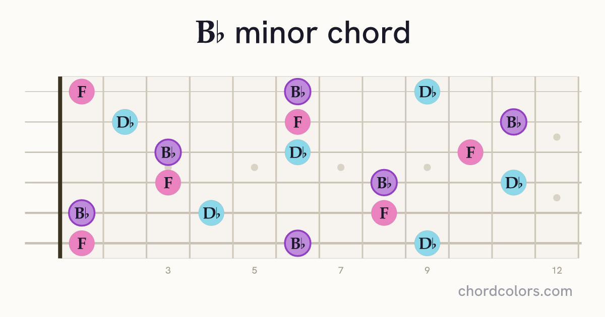 B♭ minor chord on guitar shown as colored note dots