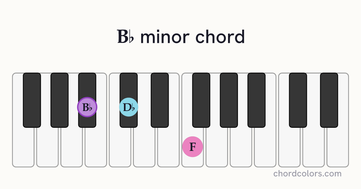B♭ minor chord on piano shown as colored note dots