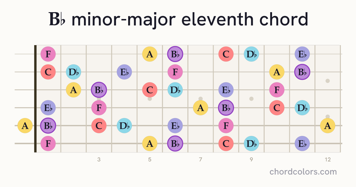 B♭mMaj11 chord on guitar shown as colored note dots