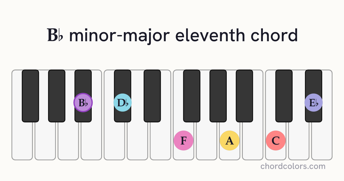 B♭mMaj11 chord on piano shown as colored note dots