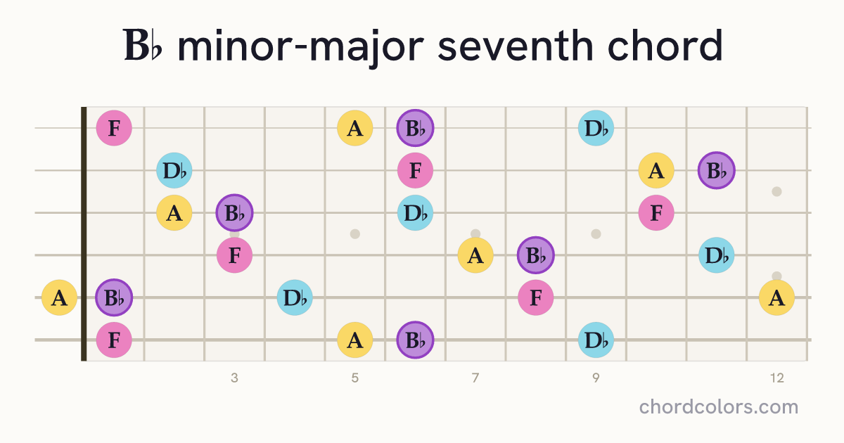 B♭mMaj7 chord on guitar shown as colored note dots