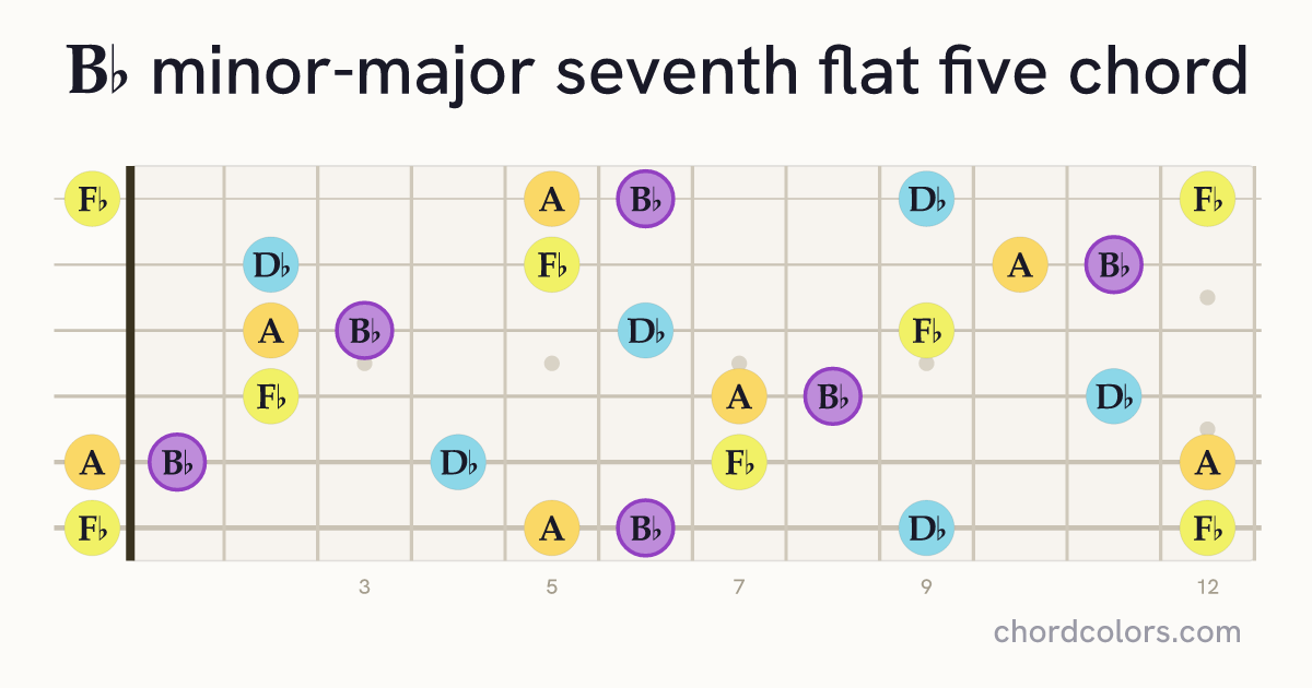 B♭mMaj7♭5 chord on guitar shown as colored note dots