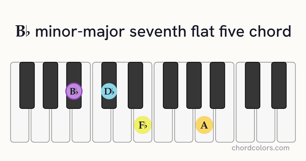 B♭mMaj7♭5 chord on piano shown as colored note dots