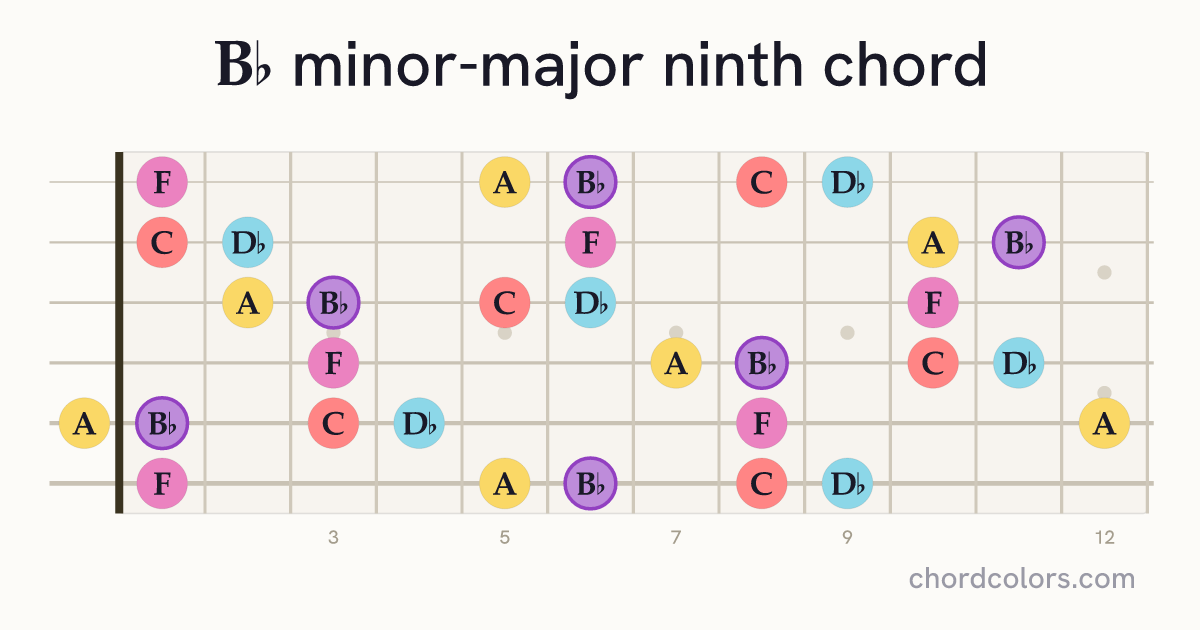 B♭mMaj9 chord on guitar shown as colored note dots