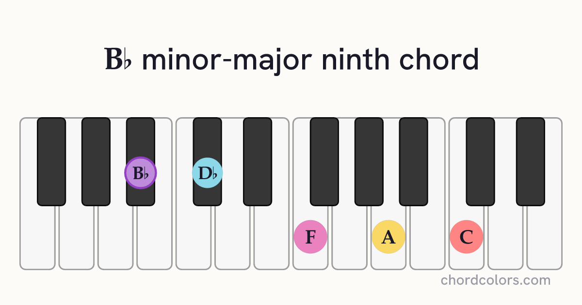B♭mMaj9 chord on piano shown as colored note dots