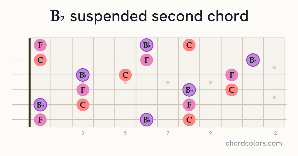 B♭sus2 chord on guitar shown as colored note dots