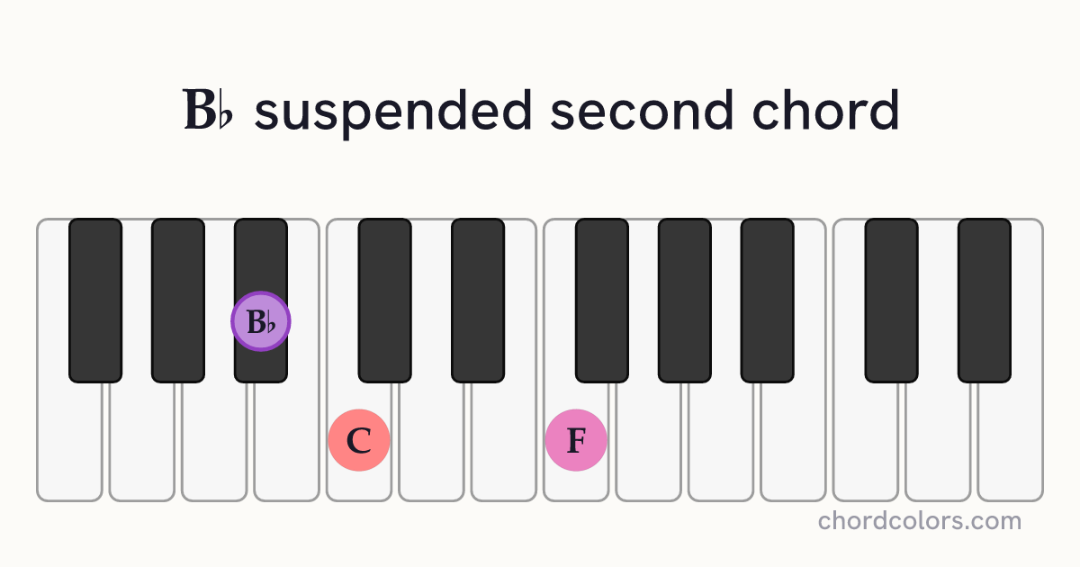 B♭sus2 chord on piano shown as colored note dots