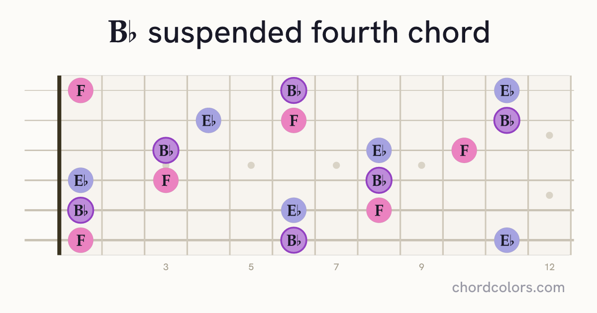 B♭sus4 chord on guitar shown as colored note dots