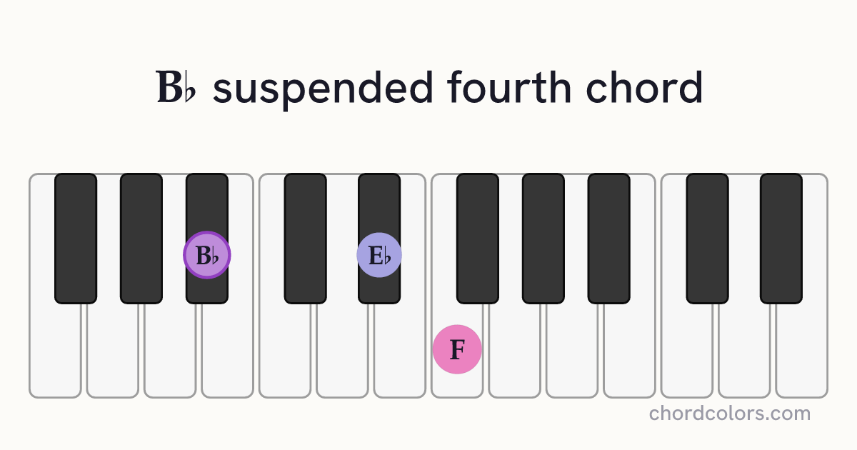 B♭sus4 chord on piano shown as colored note dots