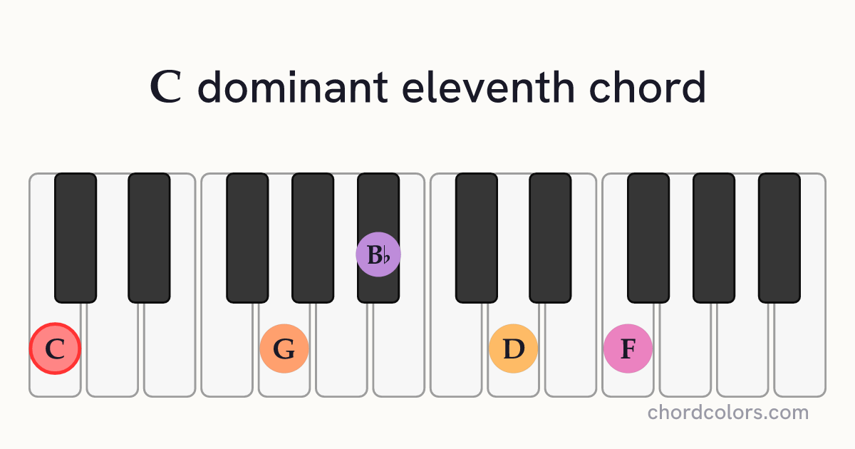 C11 chord on piano shown as colored note dots