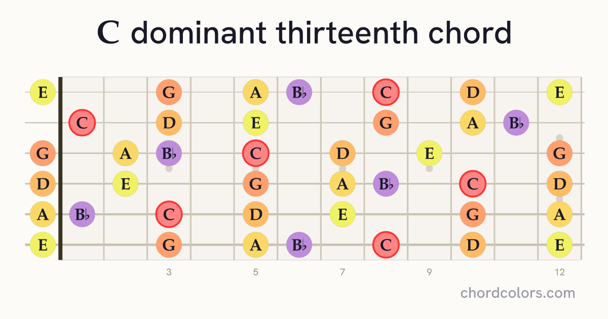 C13 chord on guitar shown as colored note dots