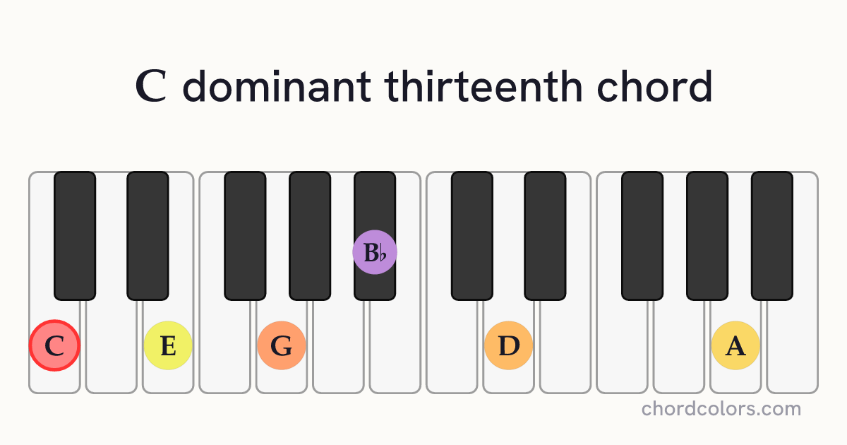 C13 chord on piano shown as colored note dots
