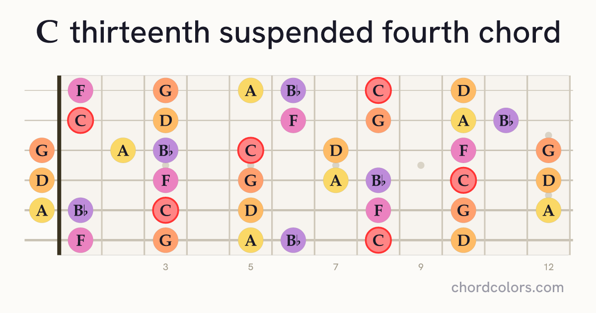 C13sus4 chord on guitar shown as colored note dots