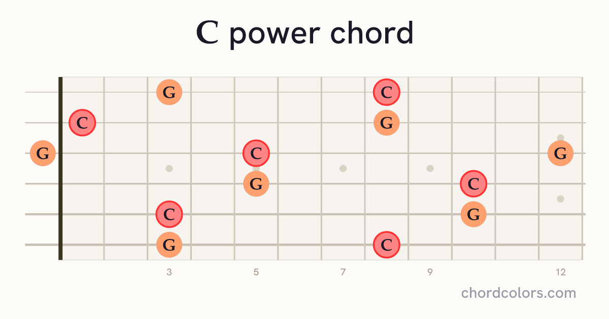 C5 chord on guitar shown as colored note dots