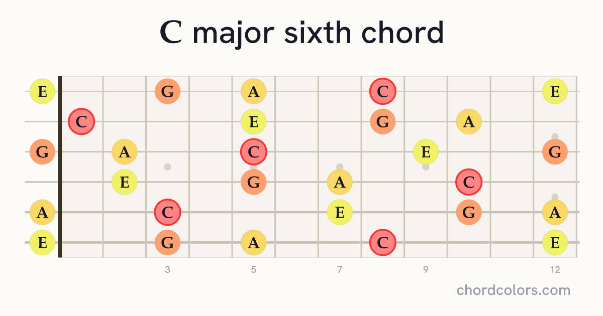 C6 chord on guitar shown as colored note dots