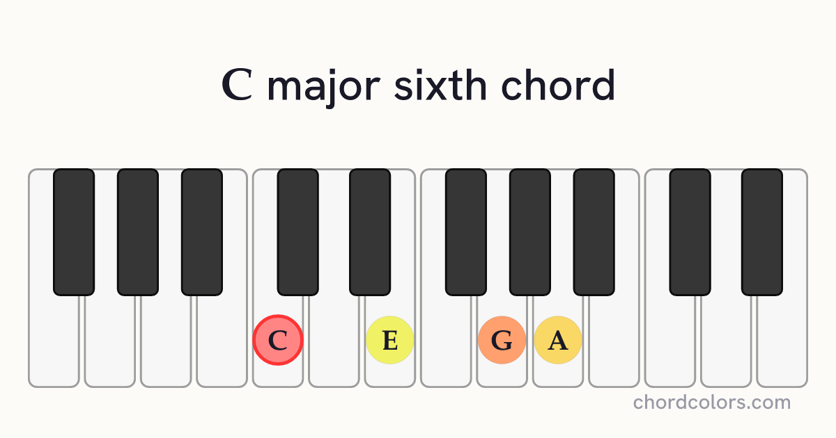 C6 chord on piano shown as colored note dots