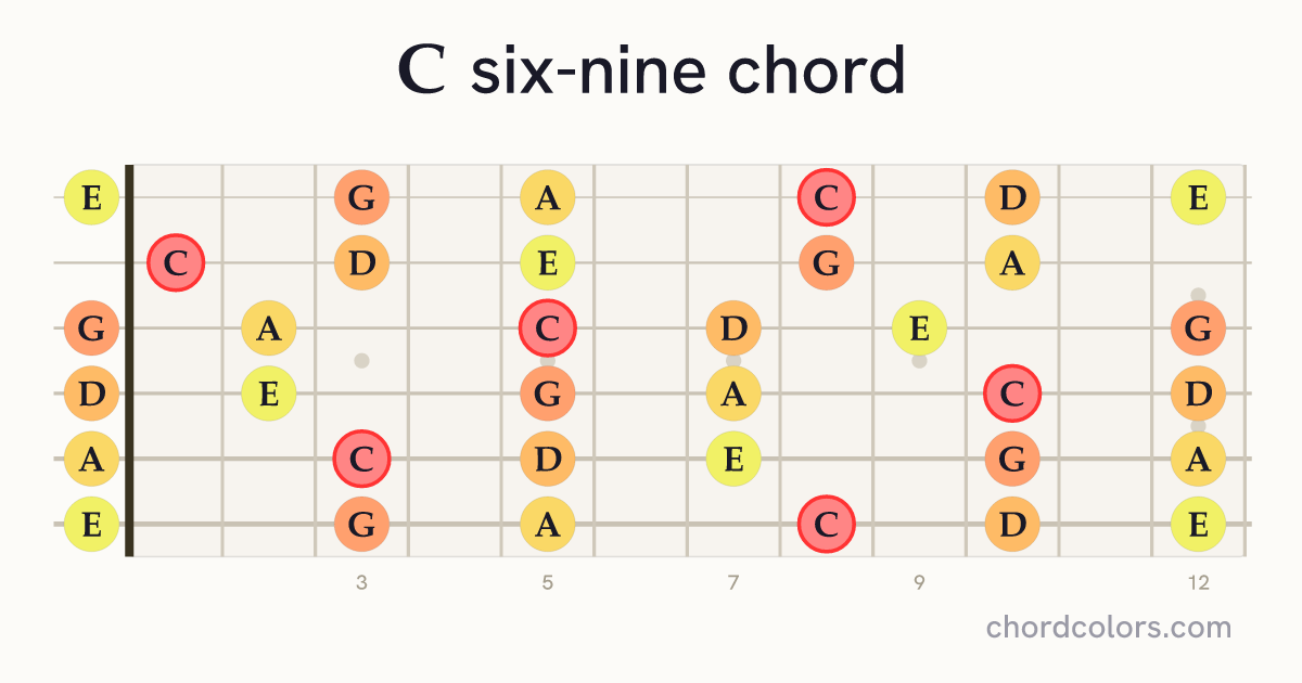 C6/9 chord on guitar shown as colored note dots
