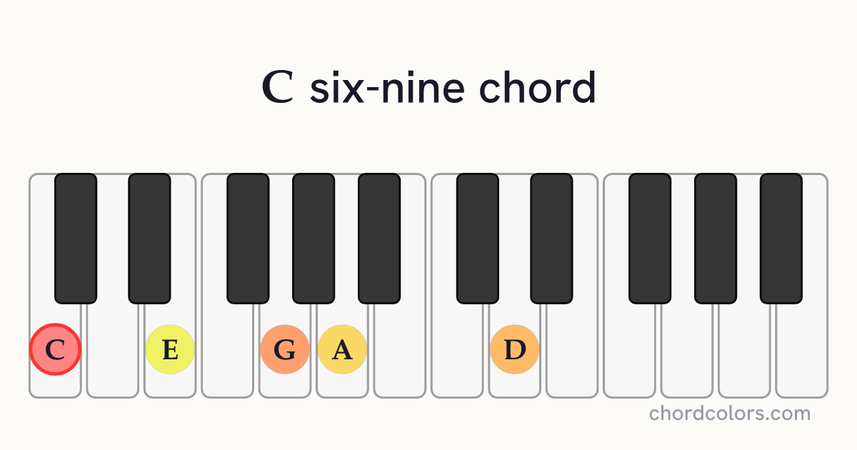 C6/9 chord on piano shown as colored note dots