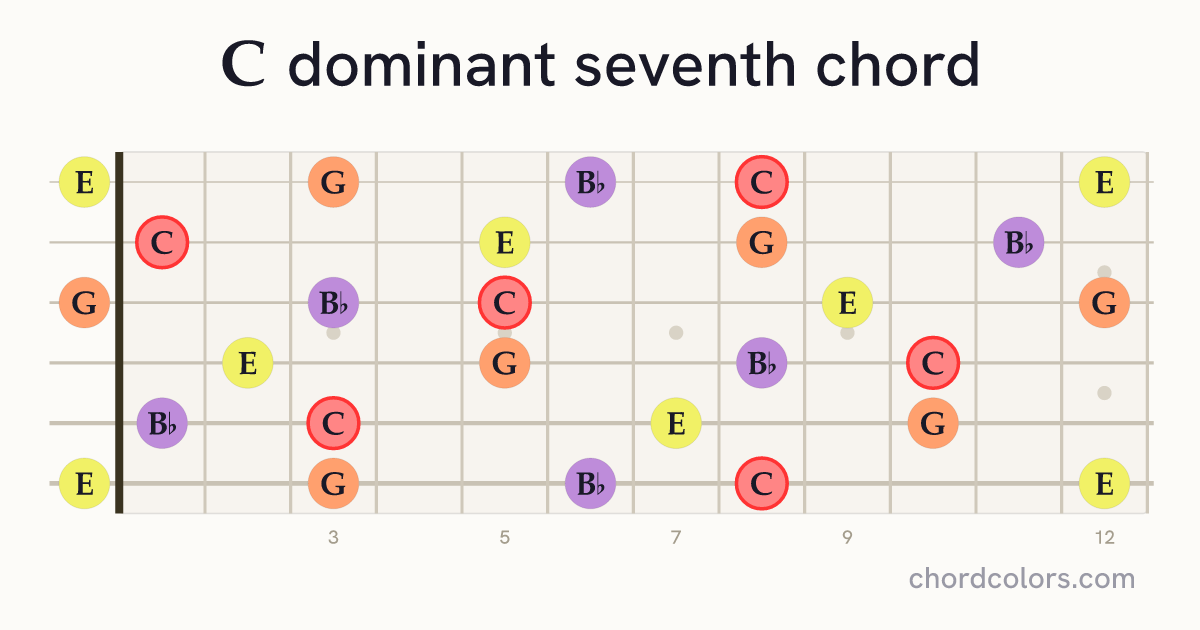 C7 chord on guitar shown as colored note dots