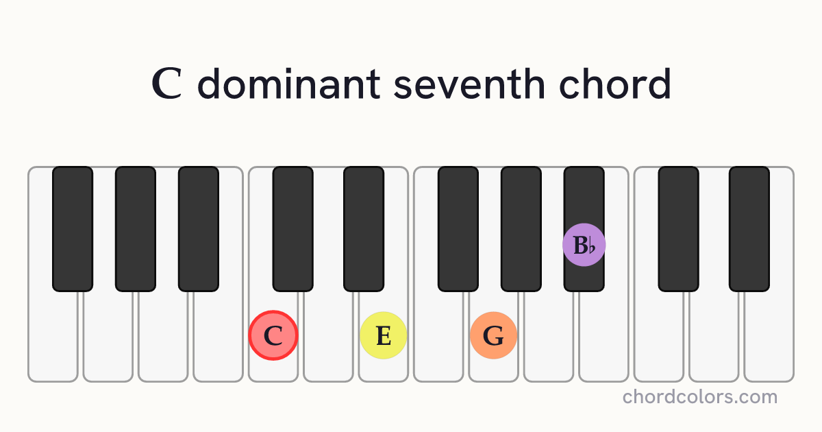 C7 chord on piano shown as colored note dots
