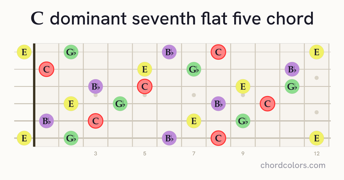 C7♭5 chord on guitar shown as colored note dots