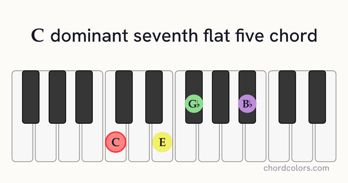 C7♭5 chord on piano shown as colored note dots