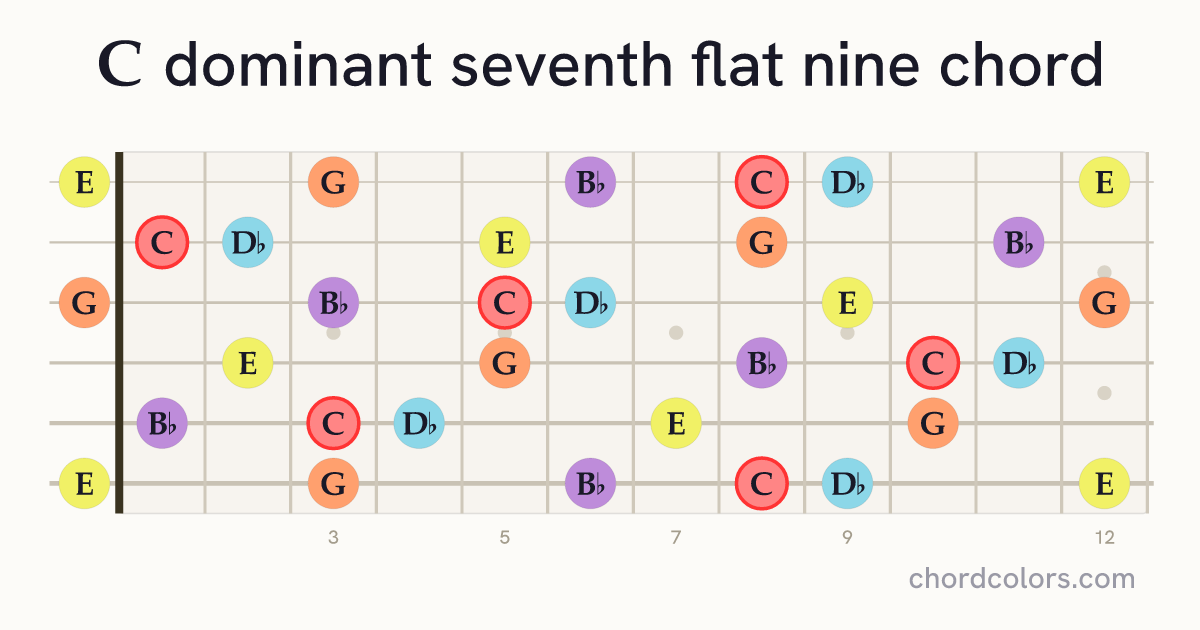 C7♭9 chord on guitar shown as colored note dots