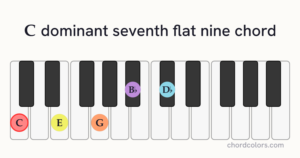 C7♭9 chord on piano shown as colored note dots