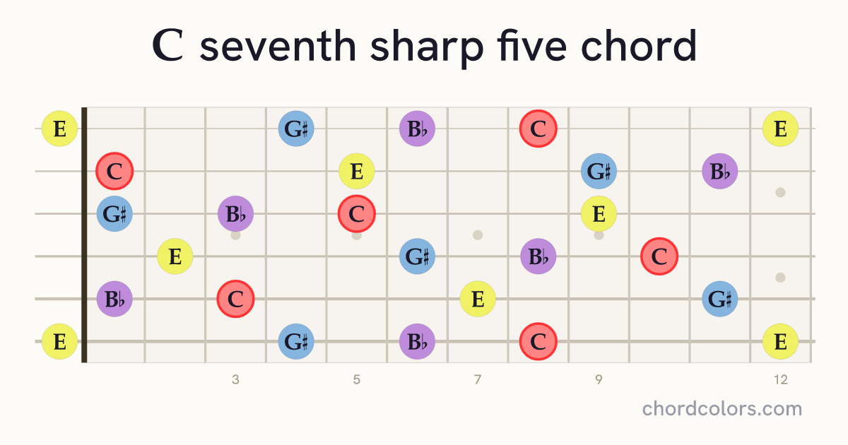 C7♯5 chord on guitar shown as colored note dots