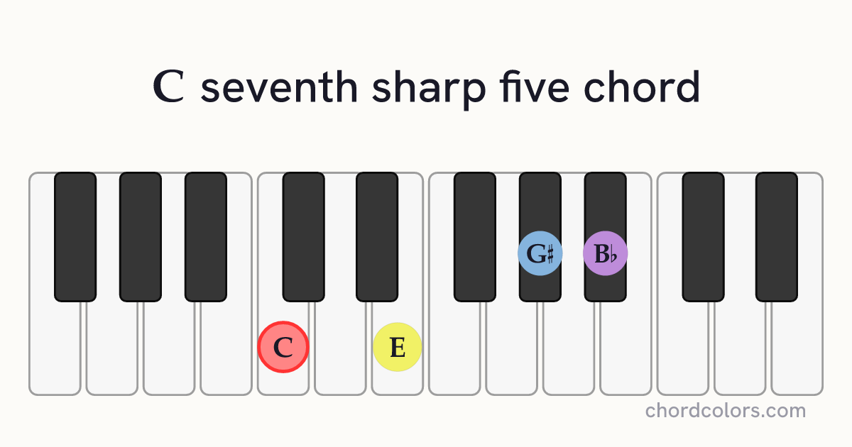 C7♯5 chord on piano shown as colored note dots
