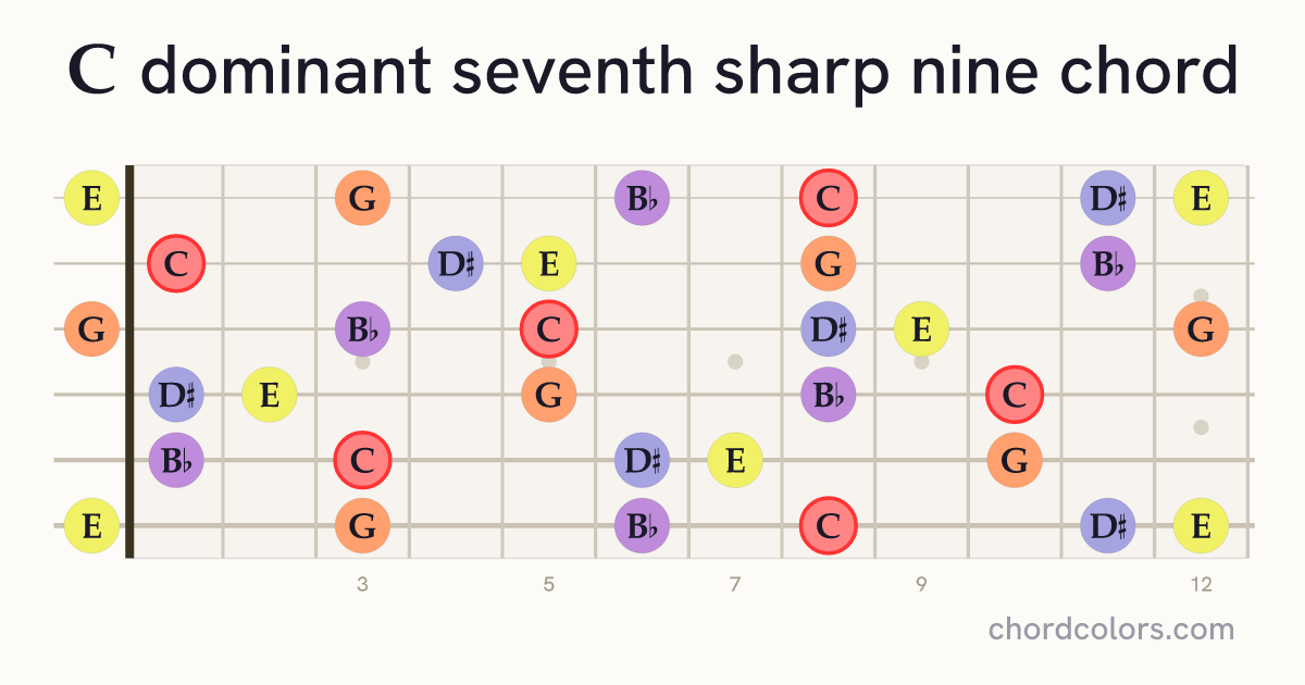 C7♯9 chord on guitar shown as colored note dots