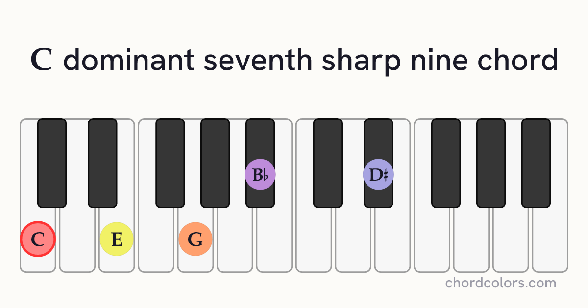 C7♯9 chord on piano shown as colored note dots