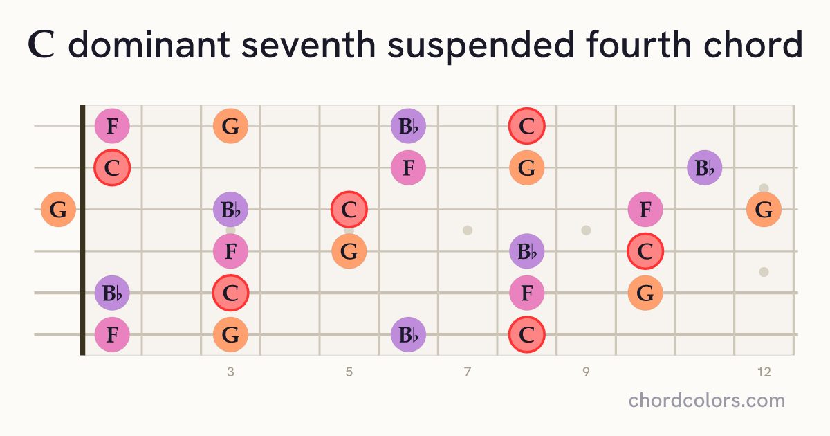 C7sus4 chord on guitar shown as colored note dots