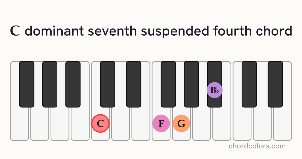 C7sus4 chord on piano shown as colored note dots
