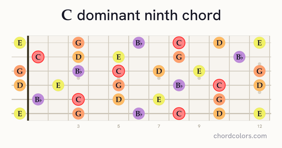 C9 chord on guitar shown as colored note dots