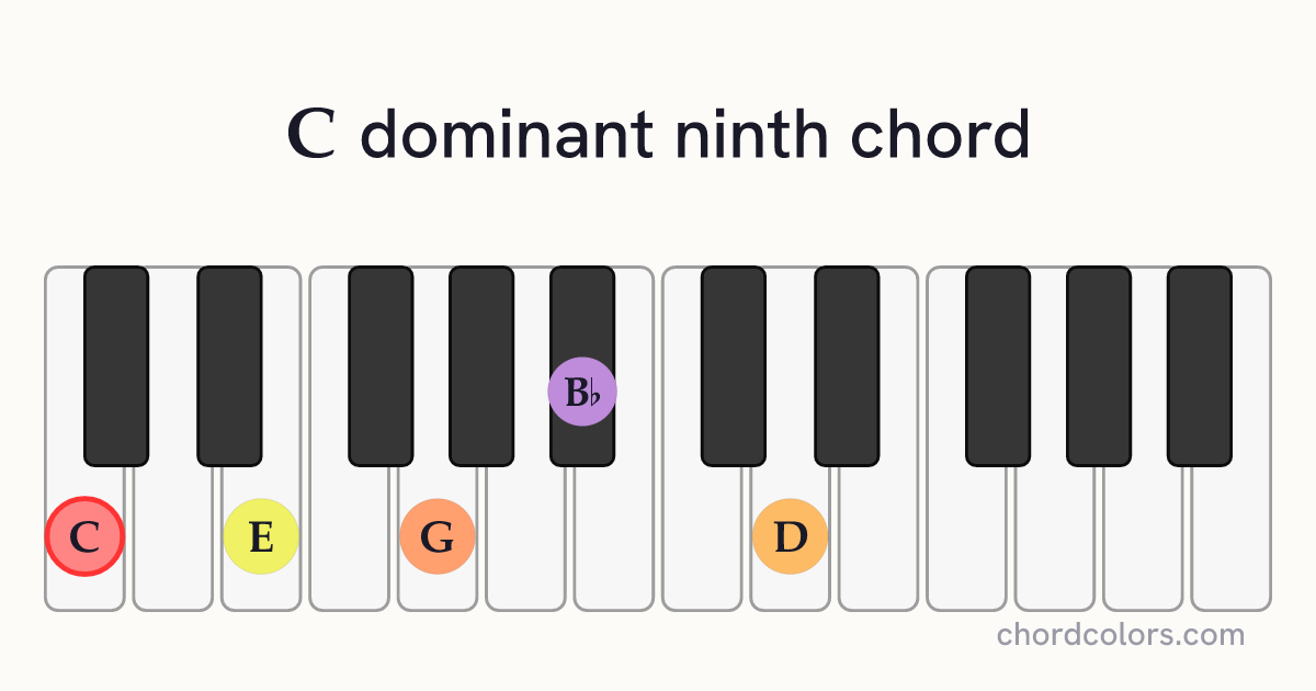 C9 chord on piano shown as colored note dots