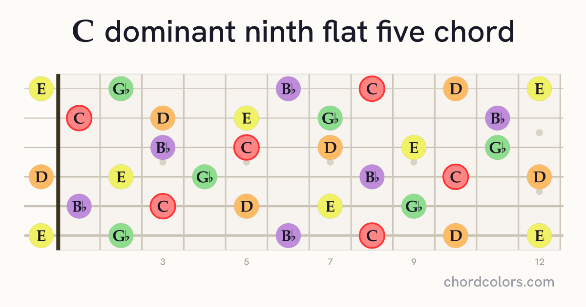 C9♭5 chord on guitar shown as colored note dots