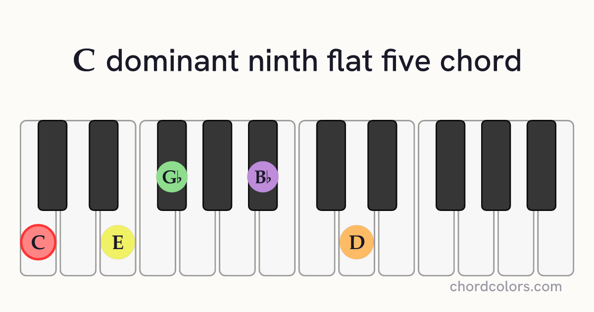 C9♭5 chord on piano shown as colored note dots