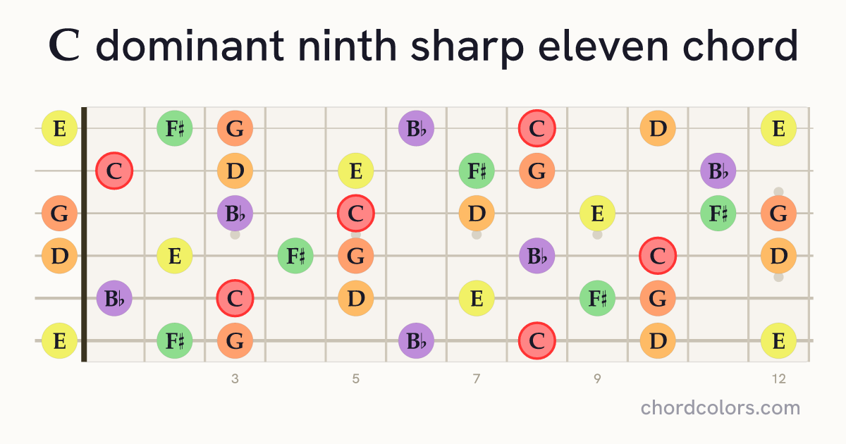 C9♯11 chord on guitar shown as colored note dots
