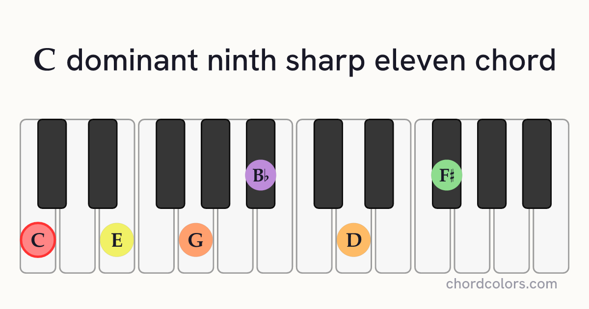 C9♯11 chord on piano shown as colored note dots