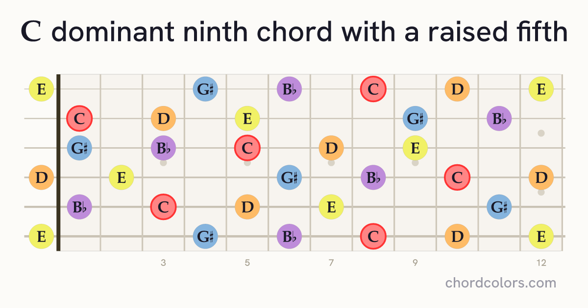 C9♯5 chord on guitar shown as colored note dots