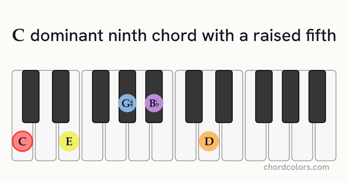 C9♯5 chord on piano shown as colored note dots